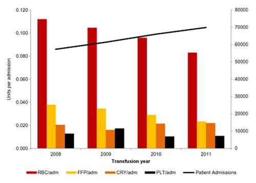  A pragmatic approach to embedding patient blood management in a tertiary hospotal