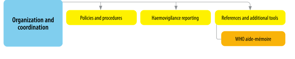 Organisation and coordination graphic.png